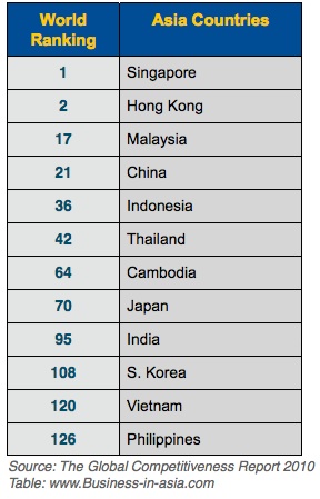 government and regulation burden for investment