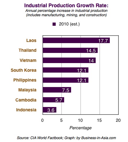 Industrial Production Growth Rate in Asia