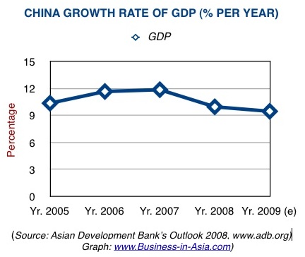 China GDP