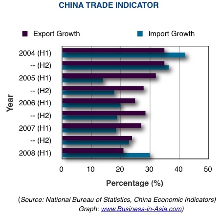 China export import