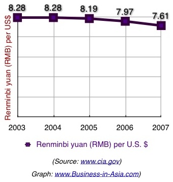China exchange rate compared