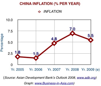 China Inflation rate