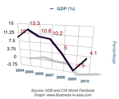 gdp cambodia