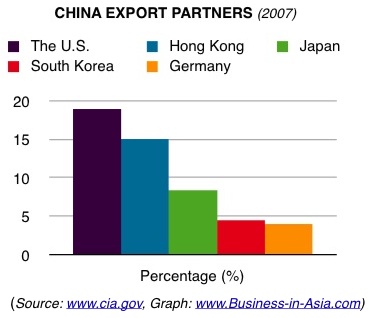 China export partner countries