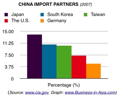 China export partner countries