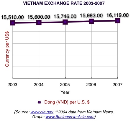 Vietnam exchange rate year compared