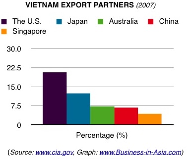 vietnam export partner countries