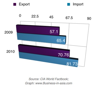vietnam export import