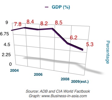GDP of Vietnam