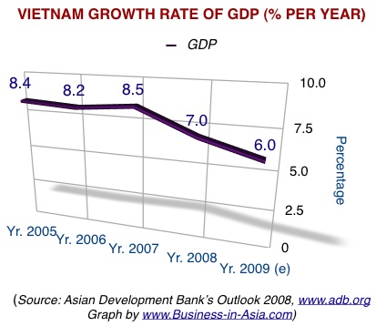 Vietnam GDP Growth Rate