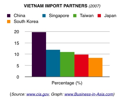 Vietnam Import partner countries