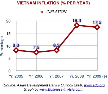 Vietnam Inflation rate years compared