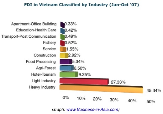 FDI in Vietnam by country
