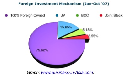 Foreign Direrect Investment (FDI) in Vietnam