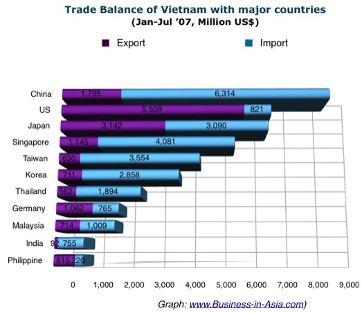 China trade with other countries, export - import