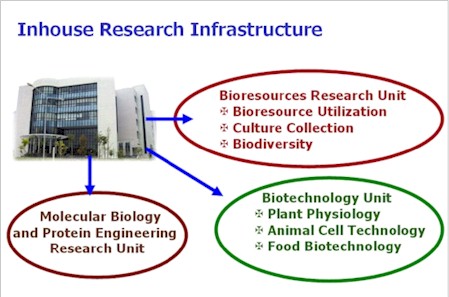Thailand Science Park