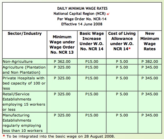 minimum wage of workers in Philippines