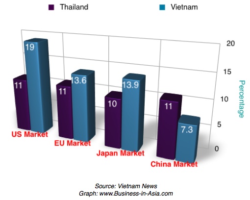 comparing trade of Thaialnd and Vietnam in the U.S., EU, Japan and China