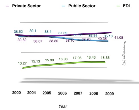 private sector, public sector, FDI in Vietnam GDP
