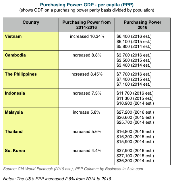 GDP and Purchase Power in Asia