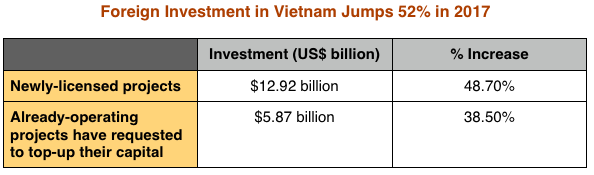 Vietnam Still the Hot Spot in Asean:  Foreign Investment in Vietnam Jumps 52% in 2017 