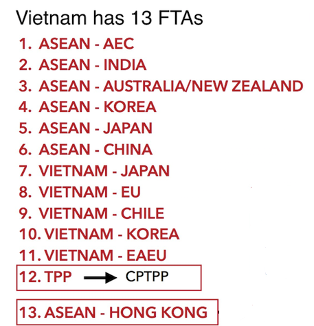 Vietnam’s International Economic Integration
