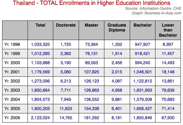 Total enrollment in higher Ed in thialand